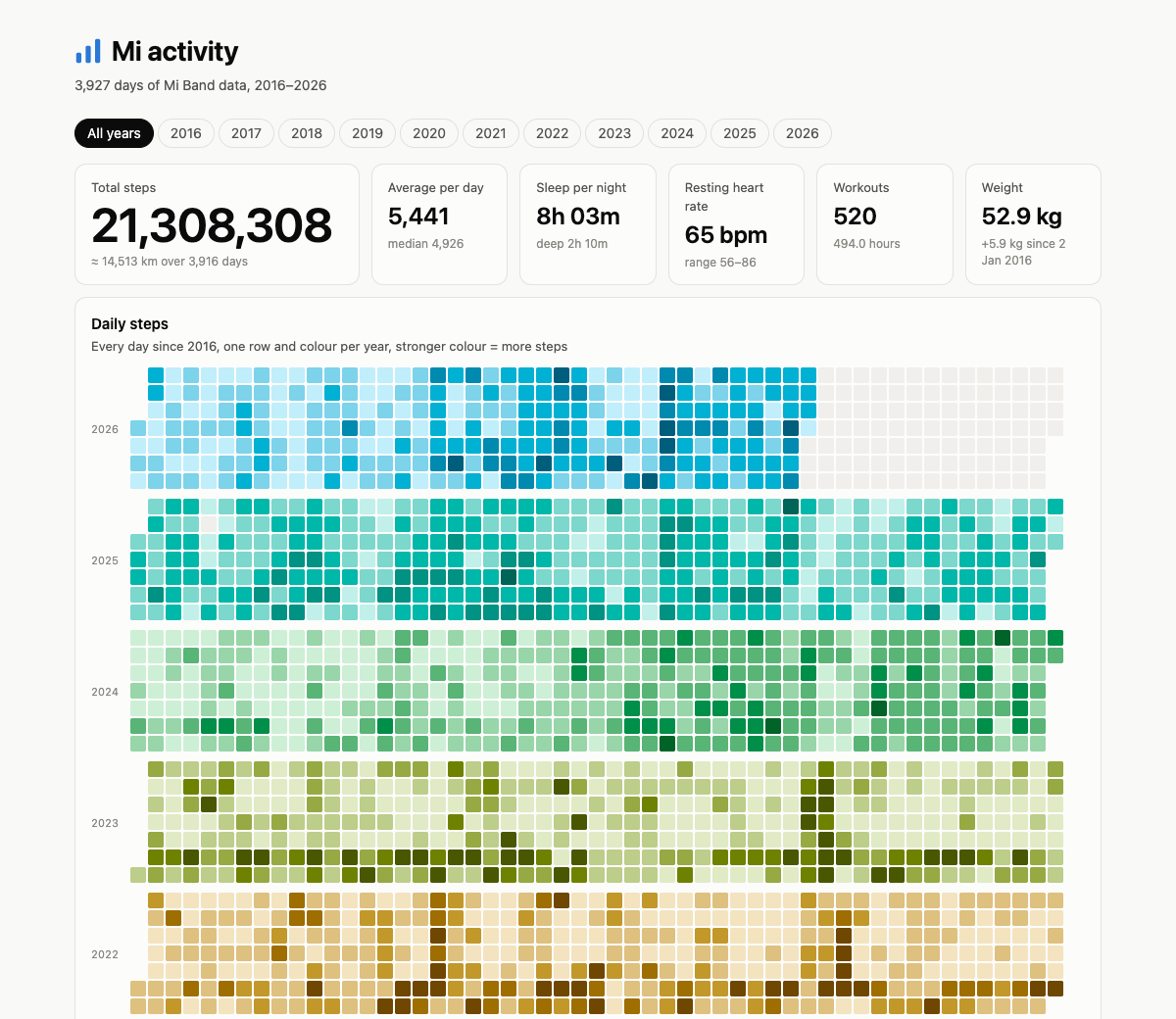 Ten years of daily steps